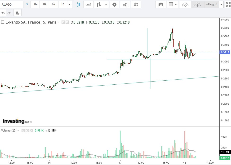 antoine_ferme's tweet image. #alago #epango e-pango : support à 30,6. A suivre.