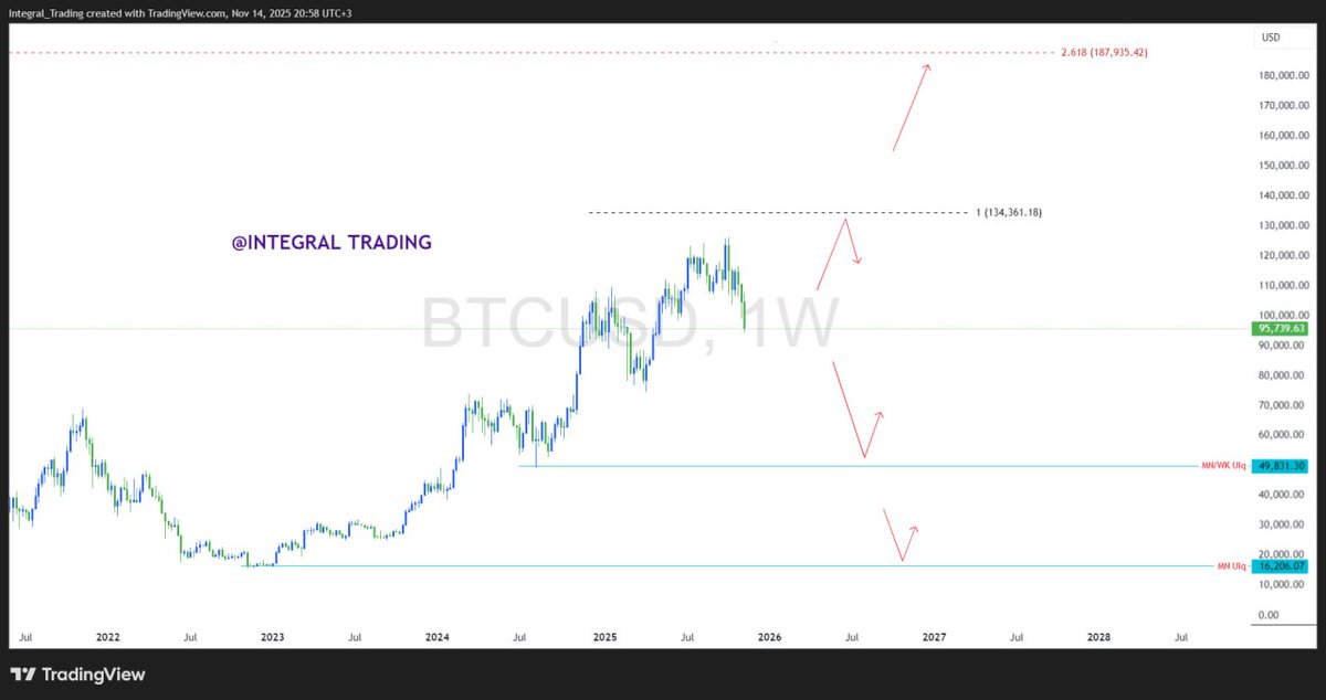 lawcharsfx1's tweet photo. 𝗔 𝗧𝗵𝗿𝗲𝗮𝗱 𝗪𝗼𝗿𝘁𝗵 𝗛𝗮𝗹𝗳 𝗮 𝗠𝗶𝗹𝗹𝗶𝗼𝗻 𝗗𝗼𝗹𝗹𝗮𝗿𝘀

🚨 Bitcoin ipo kwenye critical tipping point

What’s really happening with BTC?
What’s the NEXT move?

Here’s my full technical breakdown 👇

💡 Bookmark Thread for Future Reference

Shuka nayo 👇

🧵🧵🧵 https://t.co/JCdNg9sT9D