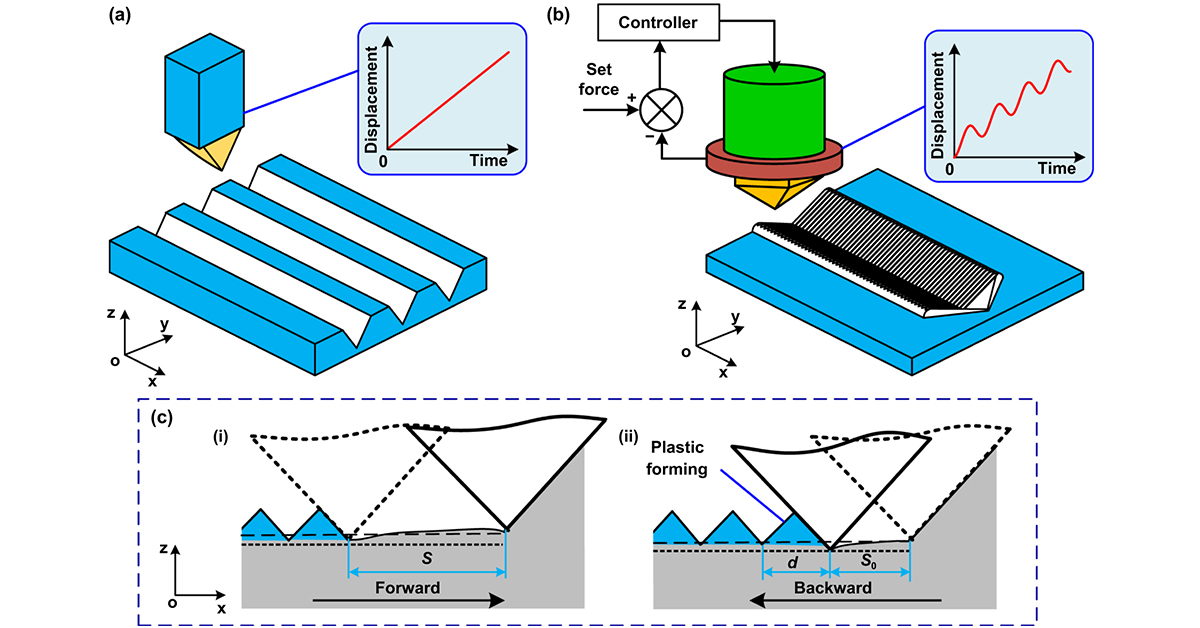 IntJExtremManuf's tweet image. A micro-amplitude vibration-assisted scratching method for the #Fabrication of microscale V-groove &amp;amp; nanoscale ripples enables the making of complex patterns on flat &amp;amp; curved surfaces with diverse structural colors.

#IJEM #OpenAccess: doi.org/10.1088/2631-7…