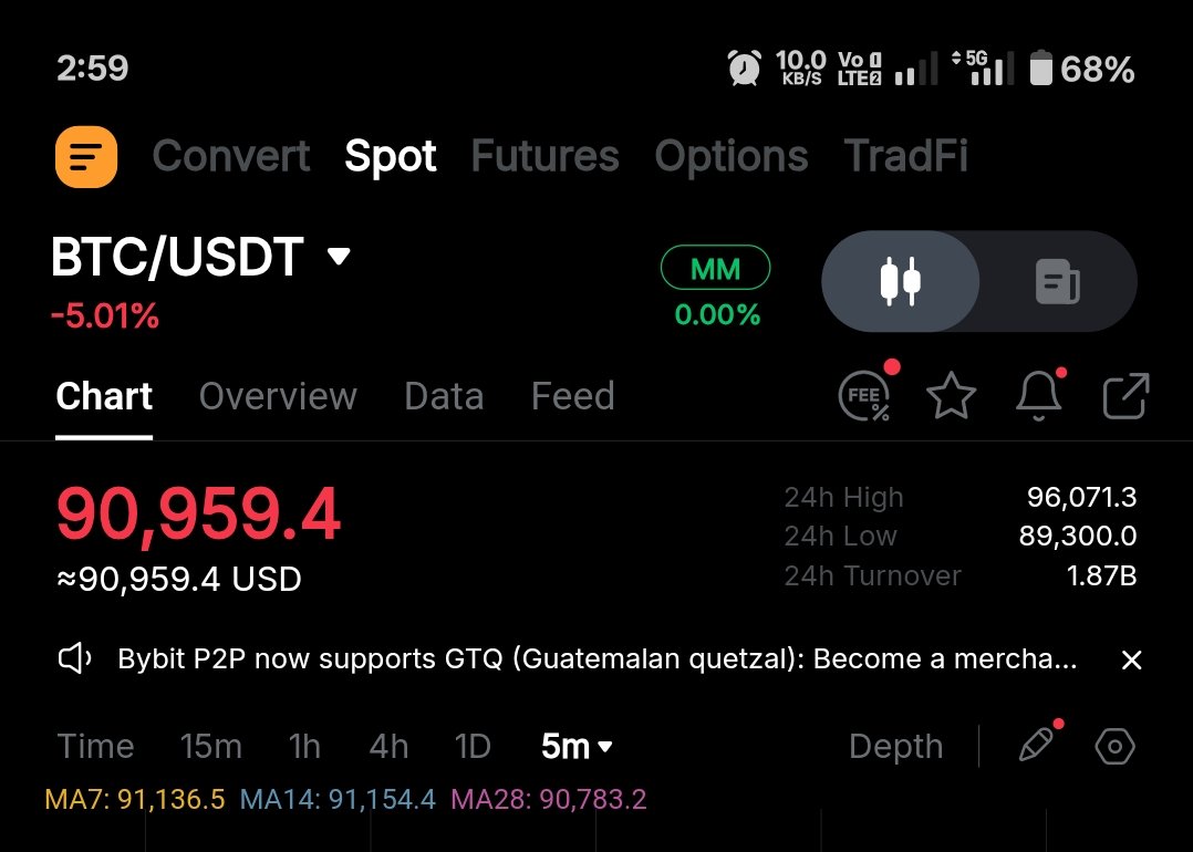 Mijan2k3's tweet image. Not a good sign for the entire crypto space!

Still expecting a BTC recovery — unless Bitcoin breaks below the crucial $85K support