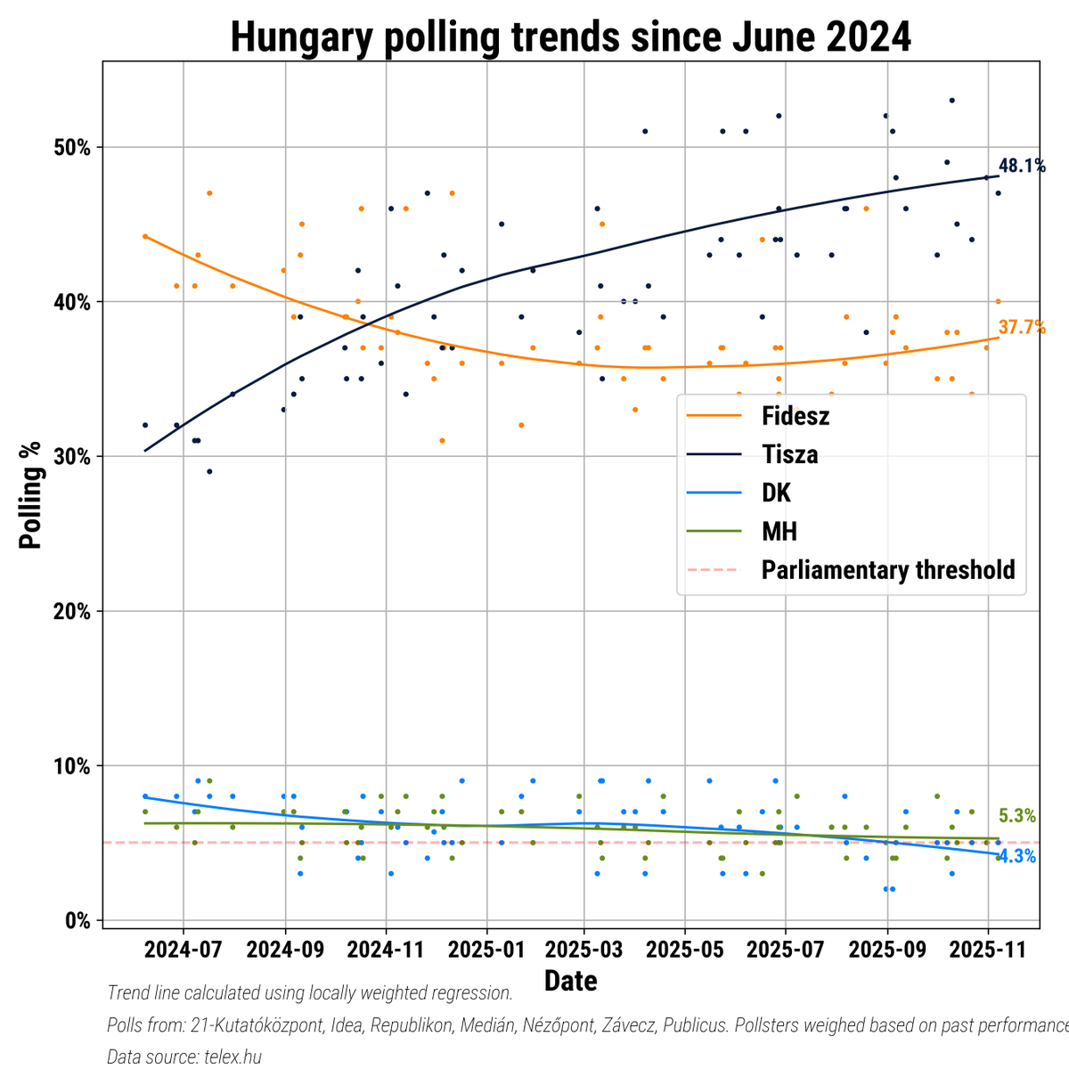 HungarianSunday's tweet photo. 📊 With #21weeks to go until the next election, here is an updated graph of aggregated poll results.
Following two tense and eventful weeks in Hungarian 🇭🇺 politics, marked by the theft and leakage of the private data of 200,000 people who downloaded Tisza's mobile app, and by @PM_ViktorOrban's visit to the US 🇺🇸, aggregated results show some evidence of tightening.
The next weeks will be critical in the campaign, as Tisza's candidates are finalized through an internal primary system 🗳️. A process that brings inherent risks by increasing the party's exposure, but if done successfully, it could give a chance to regain momentum.
❓ How the next weeks will impact the support of the competing parties is not yet clear, but we will do our best to keep you updated!