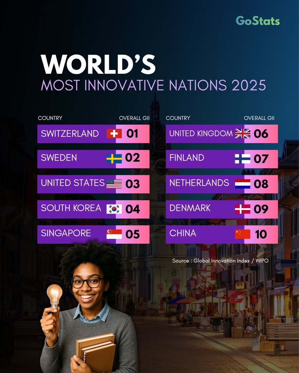 go_stats_'s tweet image. World's Most Innovative Nations in 2025

Innovation is the key driver of economic growth, technology, and global competitiveness.
Here are the world’s most innovative nations based on the latest GII ranking

#GlobalInnovationIndex #WorldData #GlobalRankings #DataViz #WorldFacts