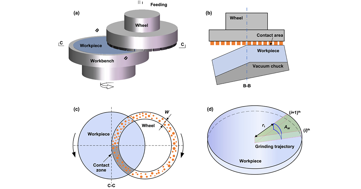 IntJExtremManuf's tweet image. Development of accurate models for predicting #SurfaceRoughness and SSD in hard, brittle #semiconductormaterials during #grinding by integrating grit–workpiece interactions, elastic recovery, and key material properties. #PrecisionGrinding

#OpenAccess #IJEM:…