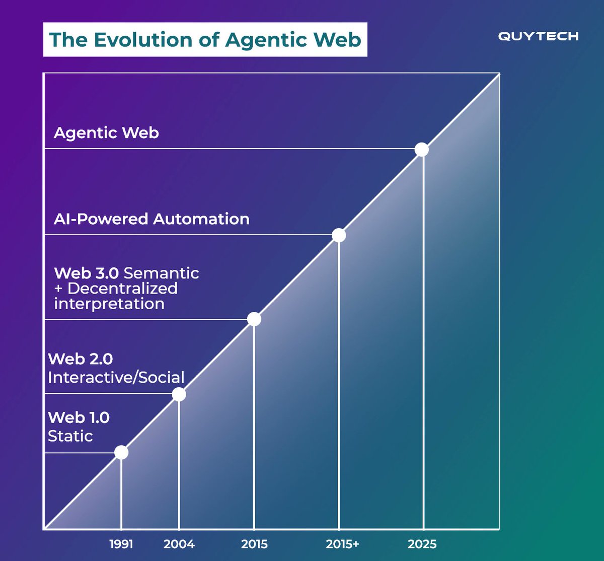 Quytech's tweet image. Our latest blog breaks down what the Agentic #Web is, why it matters, and how it’s shaping the future of #digital experiences.

👉 Read the full guide: quytech.com/blog/a-compreh…

#AgenticWeb #AIAgents #AI #Automation #FutureOfWeb #DigitalTransformation #Innovation #Quytech