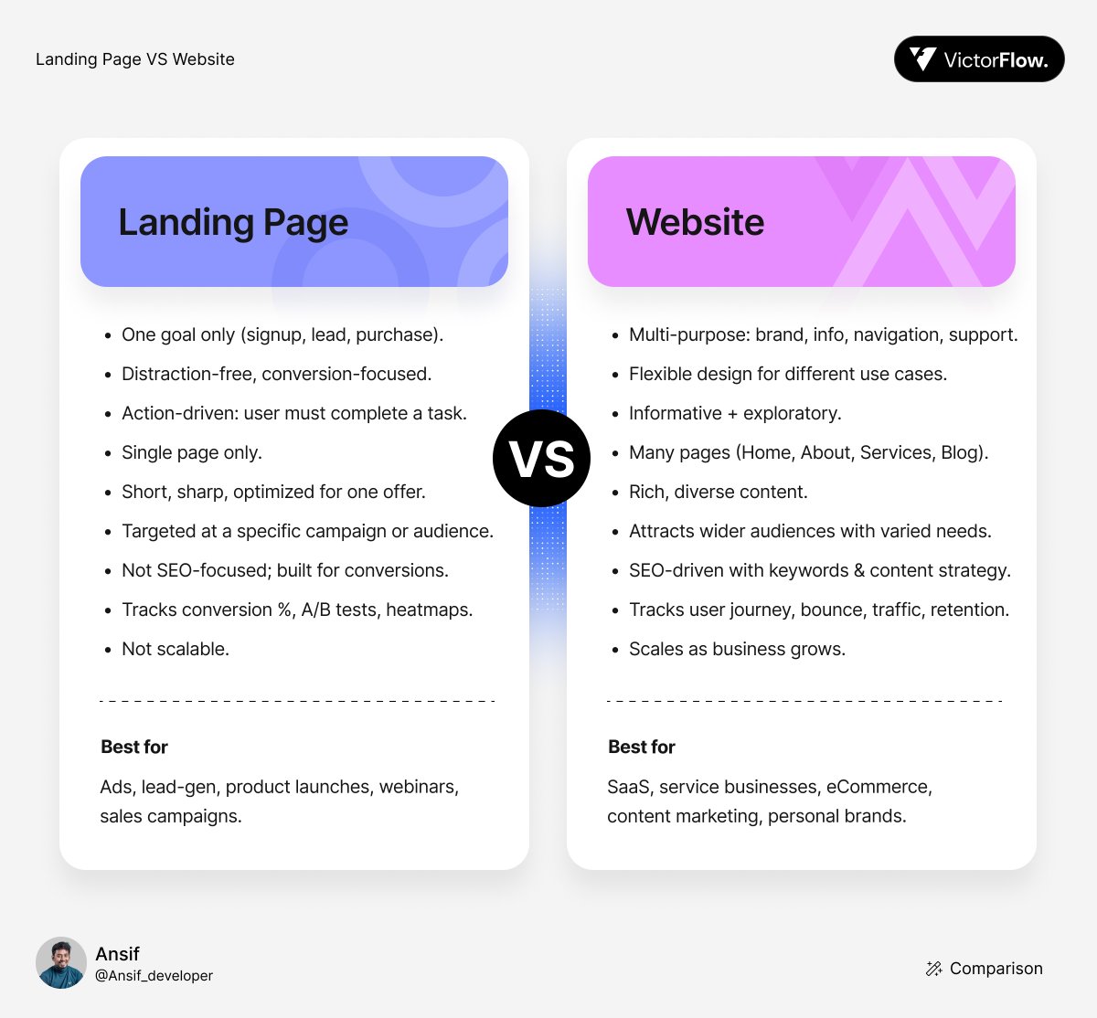 Ansif_developer's tweet image. Website ≠ Landing Page

One builds brand. The other drives conversions.