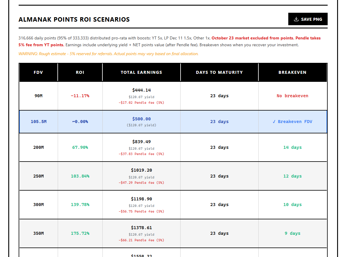 XFelipeKazutoX's tweet image. ⚙️ Tool to Help You Buy Almanak’s YT ⚙️

Yesterday I shared information about the @almanak airdrop, which will end in a few days. Today I’m bringing a tool that helps us decide whether it’s a good moment or not to buy Almanak’s YT.

This tool is the Pendle Moonshot Calculator.…