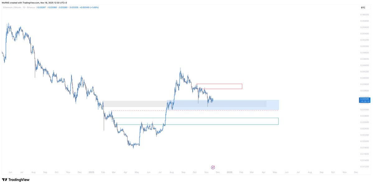 ETHBTC, kesişimlerin güzel olduğu bir bölgede. Ancak buradaki sıkıntılardan en önemlisi ilk temasın yeni high getiremeyip satıcılı bölgeden düşmüş olması. Böyle durumlarda alıcıların zayıf olduğunu düşünürüm. İki gün önce aldığım altcoin'ler giriş bölgelerinde ki BTC.D