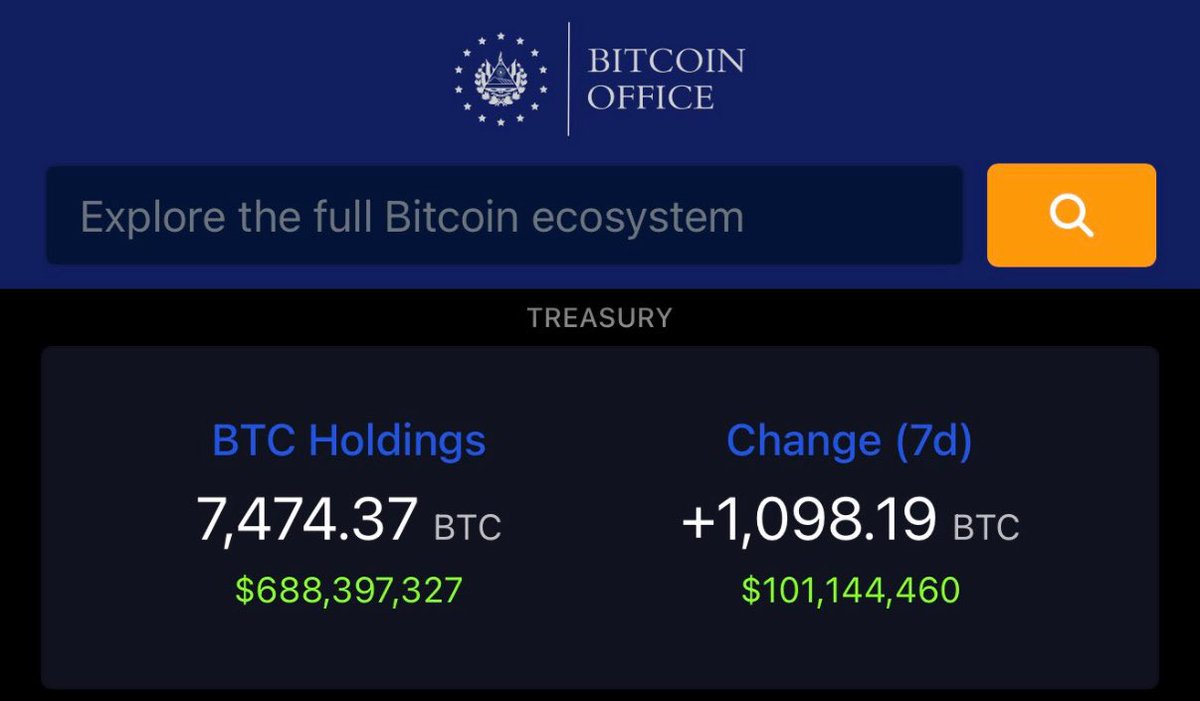 JUST IN: 🇸🇻 El Salvador buys $101 million worth of #Bitcoin for its  strategic reserve. El Salvador is buying the dip 🙌