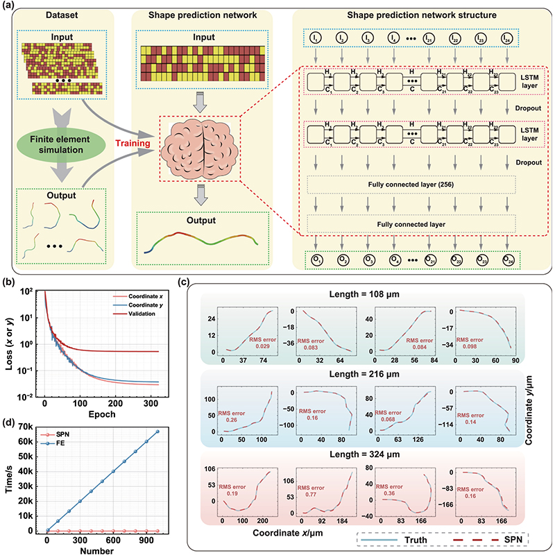 IntJExtremManuf's tweet image. An autonomous inverse-encoding strategy for #4D #nanoprinting that accelerates design by 3,700× using #NeuralNetworks, enabling fully automated, image-driven fabrication of programmable, shape-morphing micro/nanostructures. #Robotics

#OpenAccess in #IJEM: doi.org/10.1088/2631-7…