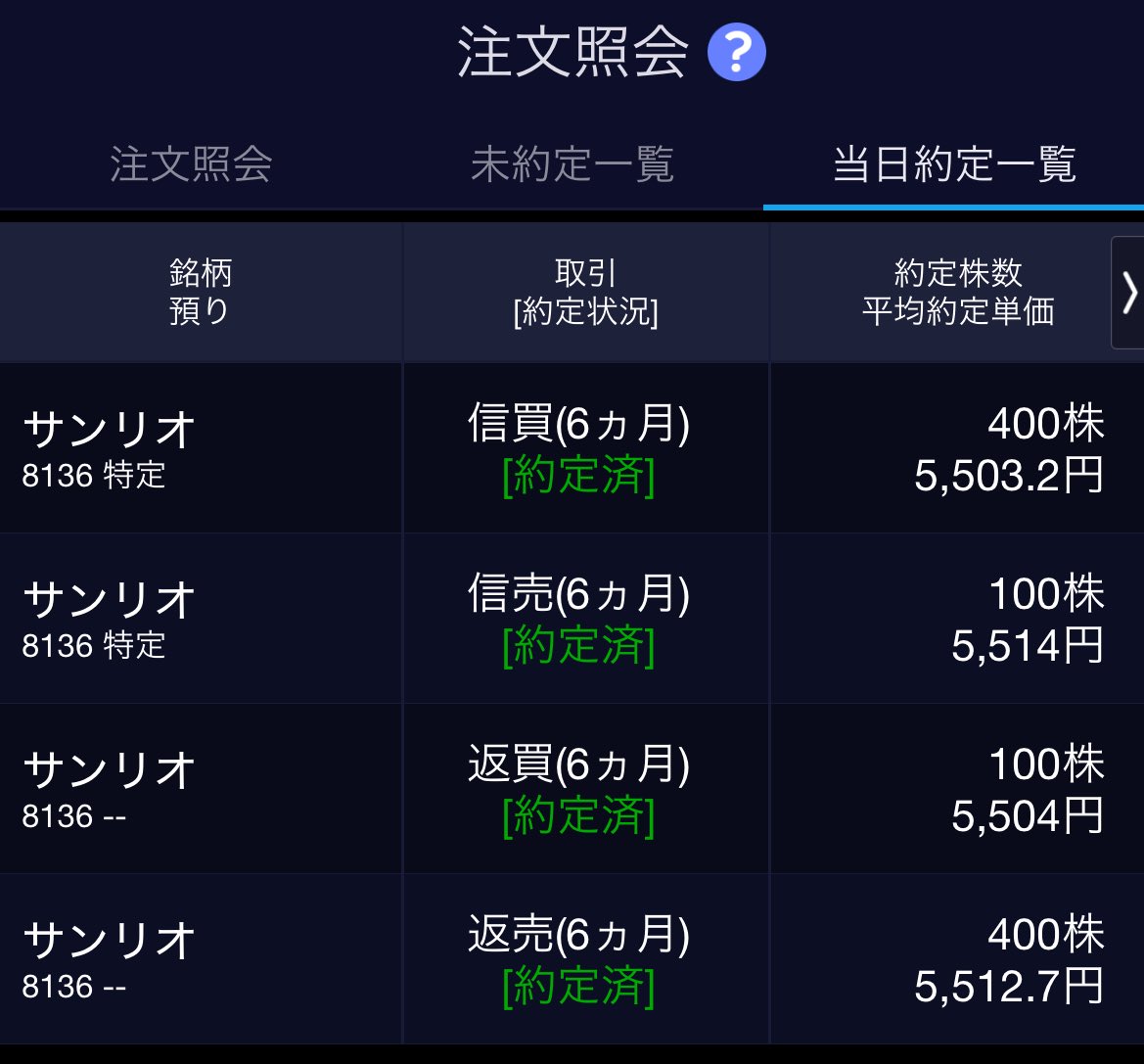 beginner5105's tweet image. 【11/18 取引記録】

■銘柄 :サンリオ(8136)
　　　
■結果：+4,800円　

今日のサンリオは、後場で少し上がりましたね、ここから6,000円くらいには戻るのでは、、、？🤔

#投資初心者  #株式投資