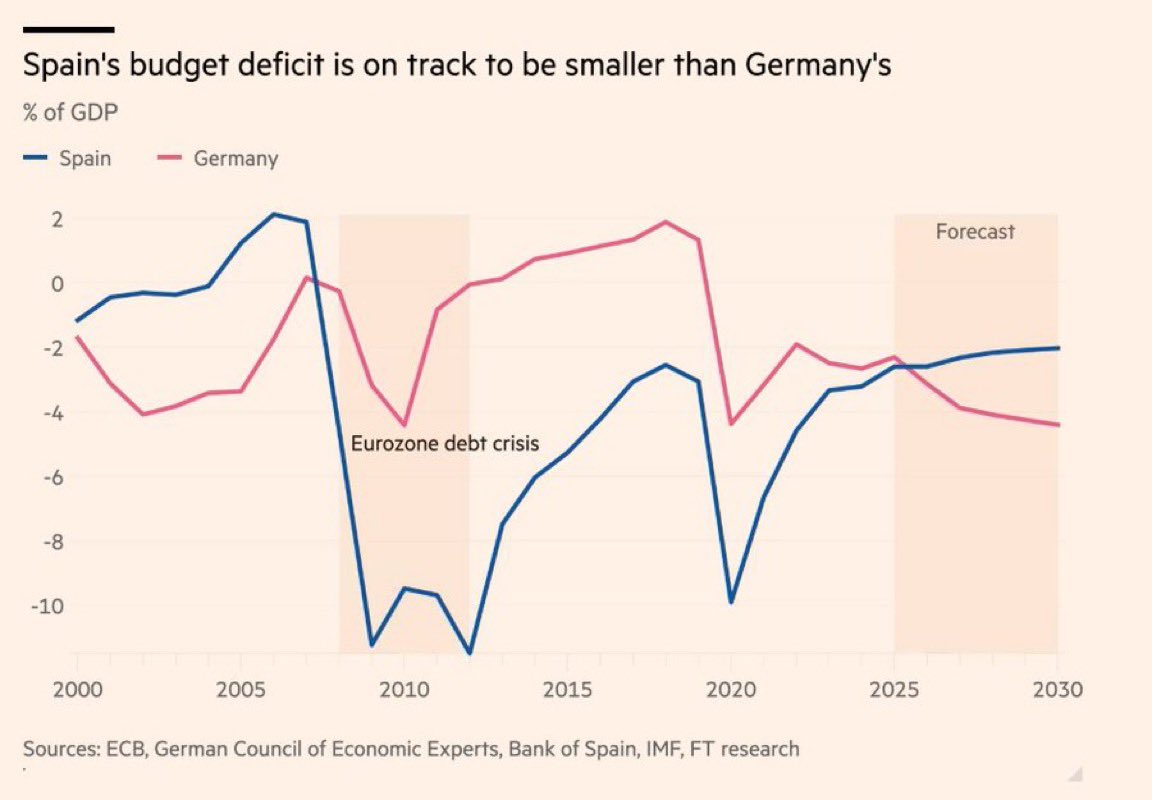 Interessant ist der Blick nach Spanien. Die sozialistische Minderheitsregierung dort hat keine Mehrheit, um teure Projekte durchzusetzen. Dem Staatshaushalt zumindest tut das gut. 👇