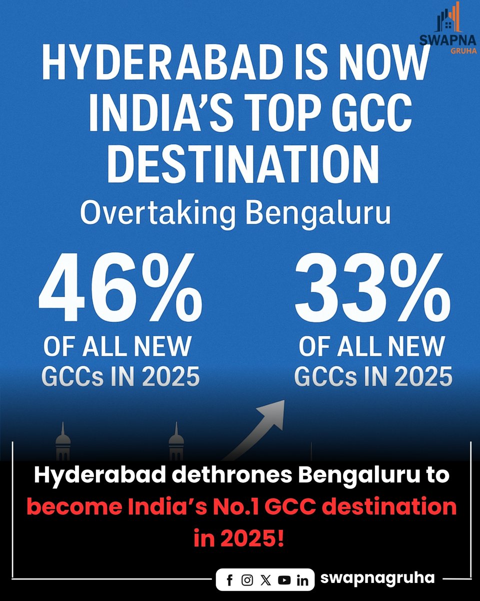 Swapnagruha's tweet image. Hyderabad is now India’s top GCC destination, overtaking Bengaluru — capturing 46% of all new GCCs in 2025 vs Bengaluru’s 33%! 
A huge win for cost-efficiency, infrastructure &amp;amp; a pro-business ecosystem. (Business Standard)
#Hyderabad #GCC #TechHubs #GlobalCapabilityCenters…