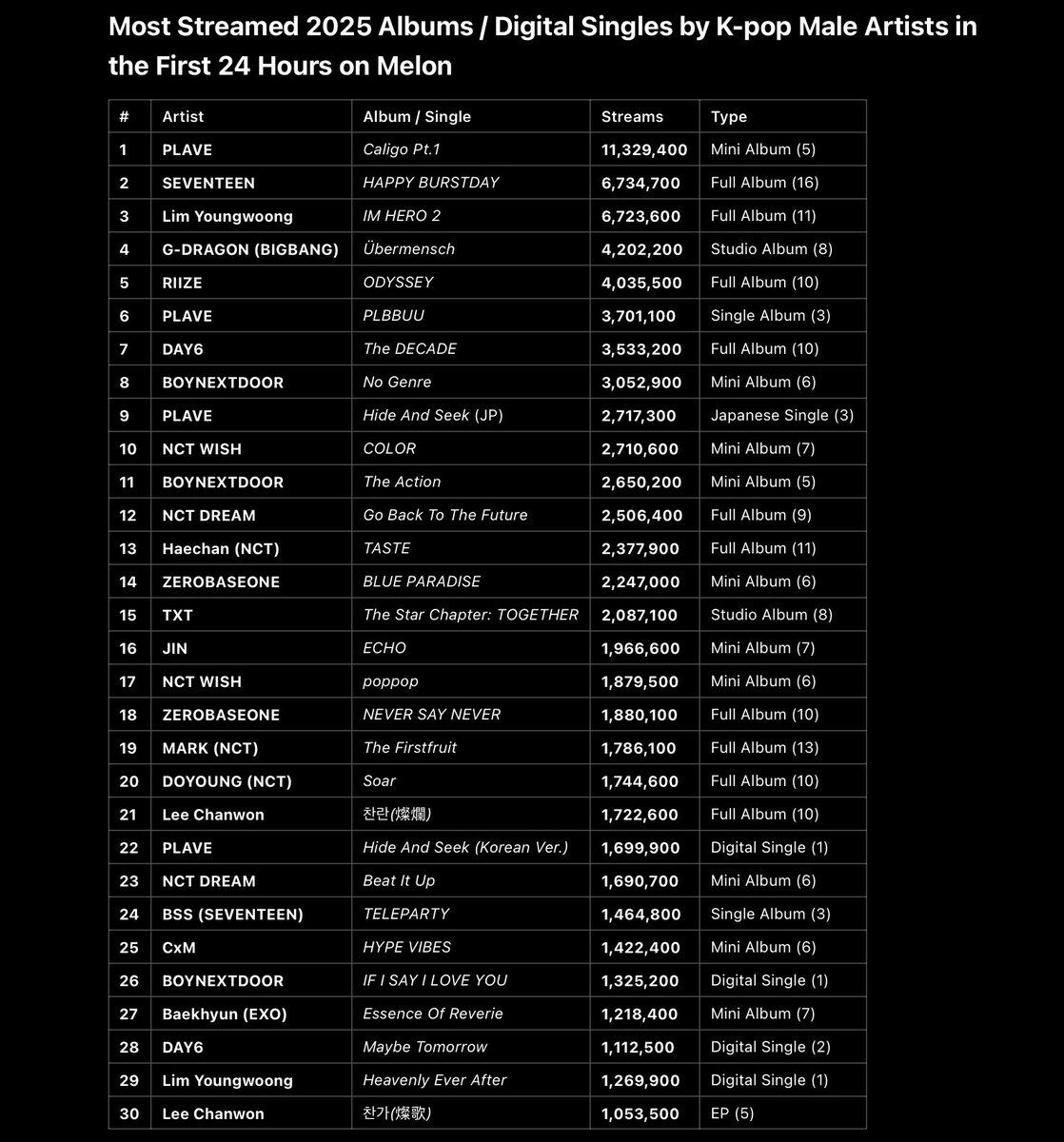 Most streamed 2025 albums / digital singles by K-pop male artists in the first 24 hours on Melon

New entry: #23 #NCTDREAM Beat It Up