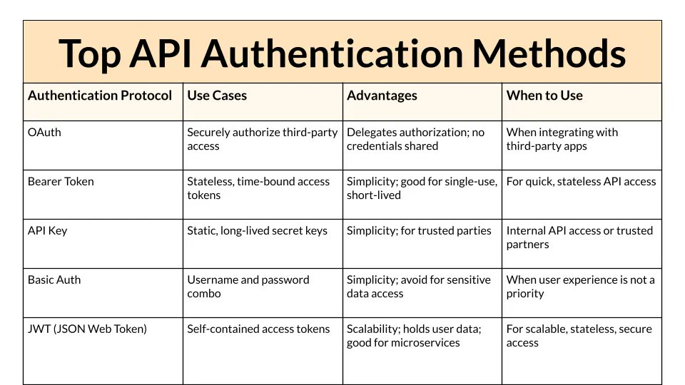 e_opore's tweet image. API Authentication Methods

1. API Key Authentication

→ Definition
✓ A simple token passed by the client to identify the calling application.

→ How It Works
✓ Client includes an API key in headers or query parameters.
✓ Server validates the key before processing the…