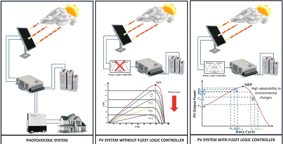 Technologies_OA's tweet image. 🎉We’re excited to showcase the Review paper in Technologies
🔗A Review of Mamdani, Takagi–Sugeno, and Type-2 Fuzzy Controllers for MPPT and Power Management in Photovoltaic Systems

mdpi.com/2227-7080/13/9…

#MPPT #photovoltaicsystems #fuzzycontroller #powermanagement
