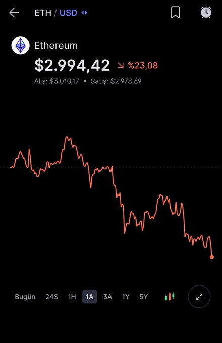 Emekli_Birikimi's tweet image. #ETH #Etherium daki düşüş son 1 ayda %25 e yaklaştı 
Bu düşüş alım fırsatımı yoksa bir fırtınanın habercisi mi ?
Ekran görüntüsü midas uygulamasından alınmıştır