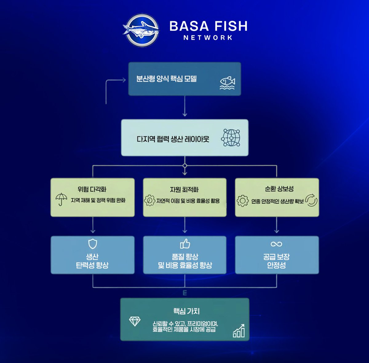 BasaFish_KR's tweet image. 🌐 더욱 스마트한 양식: 분산 농업

✅다중 양식장
✅최고의 위치 선정
✅연중 공급
✅블록체인 추적성

#Aquatech #web3 #crypto #basafish #블록체인