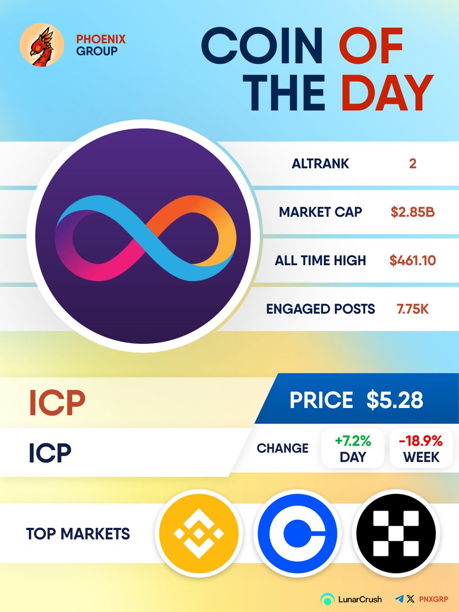 pnxgrp's tweet image. COIN OF THE DAY

$ICP 
#InternetComputer