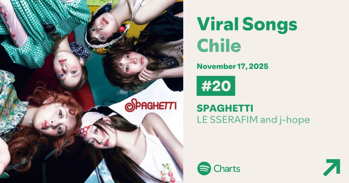 armychilensis's tweet image. “SPAGHETTI (feat. j-hope of BTS)” en su octavo día en la lista &quot;Daily Viral Songs&quot; de Spotify Chile 🇨🇱 baja 7 puestos y se ubica en la posición #20

🚨 Escucha y comparte links de la canción durante el día para subir puestos mañana!

#LESSERAFIMxJHOPE
#EAT_IT_UP_SPAGHETTI #jhope