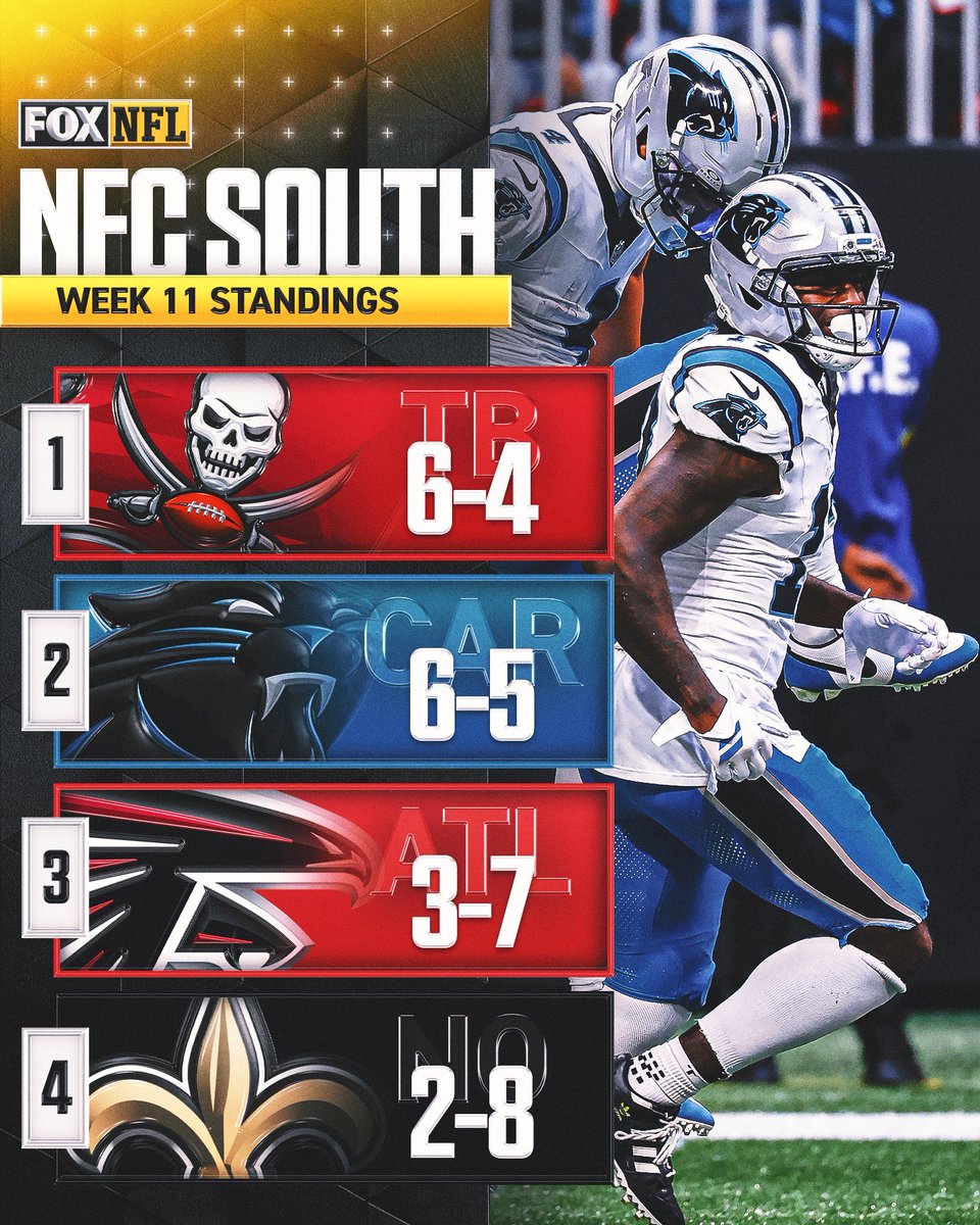 BlocstarrRoc's tweet image. @Buccaneers Don’t Get Too #Comfortable @Panthers #KeepPounding 📈🔥