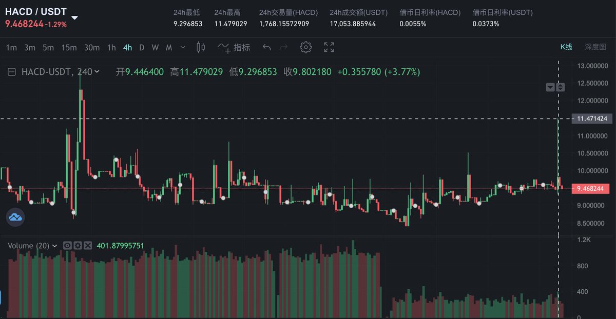HacashWizard's tweet image. $BTC 下跌
$HACD 上涨
新老价值存储资产交替
刚刚 $HACD 还来了一根大阳线