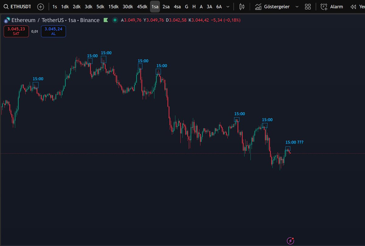MM forgot to remove dump trigger at 15:00
Every day at ( GMT+03:00 ) ⏰
No joke 😑

Will it replay today ?
#eth $eth #btc $bitcoin