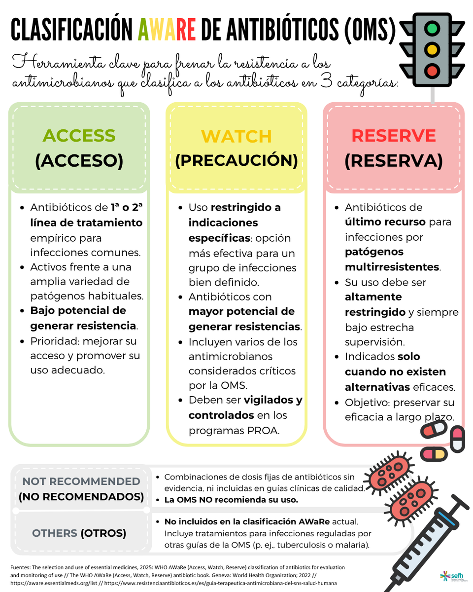 sefh_'s tweet image. 🚦💊 ¿Qué es la Clasificación #AWaRe de la OMS y por qué importa?

La @WHO agrupa los antibióticos en 3 categorías para promover un uso más seguro y frenar la resistencia:

🟢 Access: 1ª línea, bajo riesgo de resistencias → deberían ser ≥65% del consumo total
🟠 Watch: mayor…