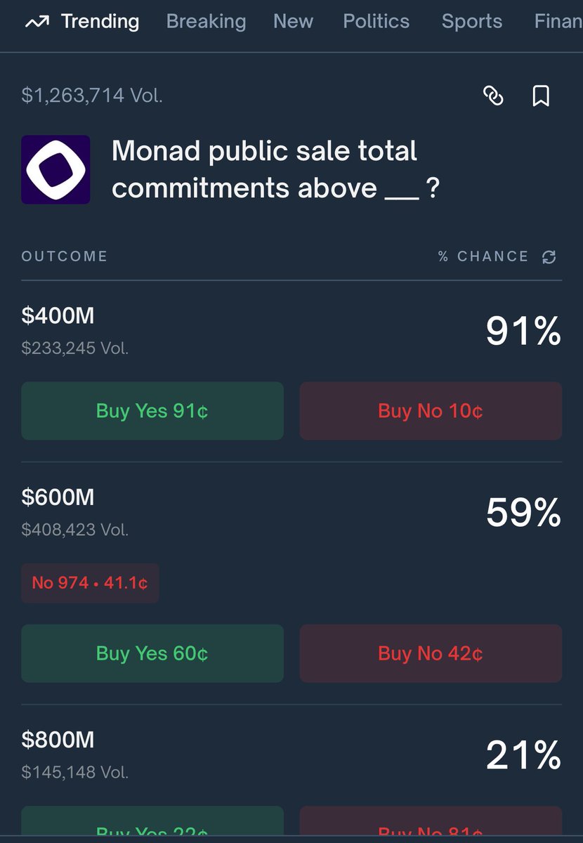 Began_n's tweet image. Took a position in the Monad public sale. These are my reasons I don’t believe this would go as high as the megaeth sale. 

1) Market is bearish right now, Bitcoin and major alts are performing badly, people definitely not willing to take risks. The current pre-market price is…