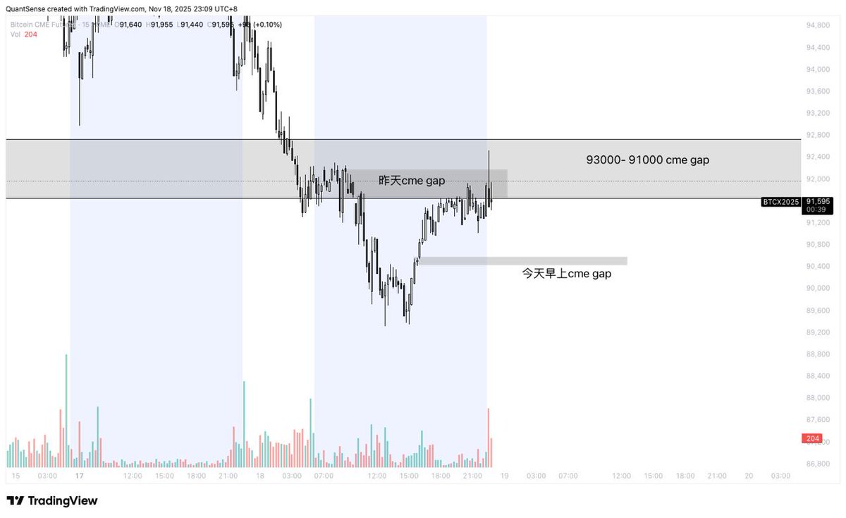MicTalkMore's tweet image. 这里也顺便分享BTC的CME Gap。

通常cme gap都会被回补，所以这也是看空的理由。

#bitcoin #btc #blocka #crypto #加密货币 #注册进群领免费笔记