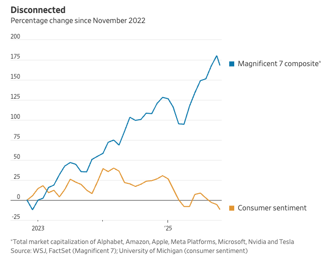 This is the most joyless tech revolution ever. Wall Street loves AI but ordinary folks greet it with anxiety. Contrast to 90s when they were comfortable with Internet &amp; related tech.  A factor in the disconnect between good data &amp; bad sentiment. My column: wsj.com/tech/ai/the-mo…