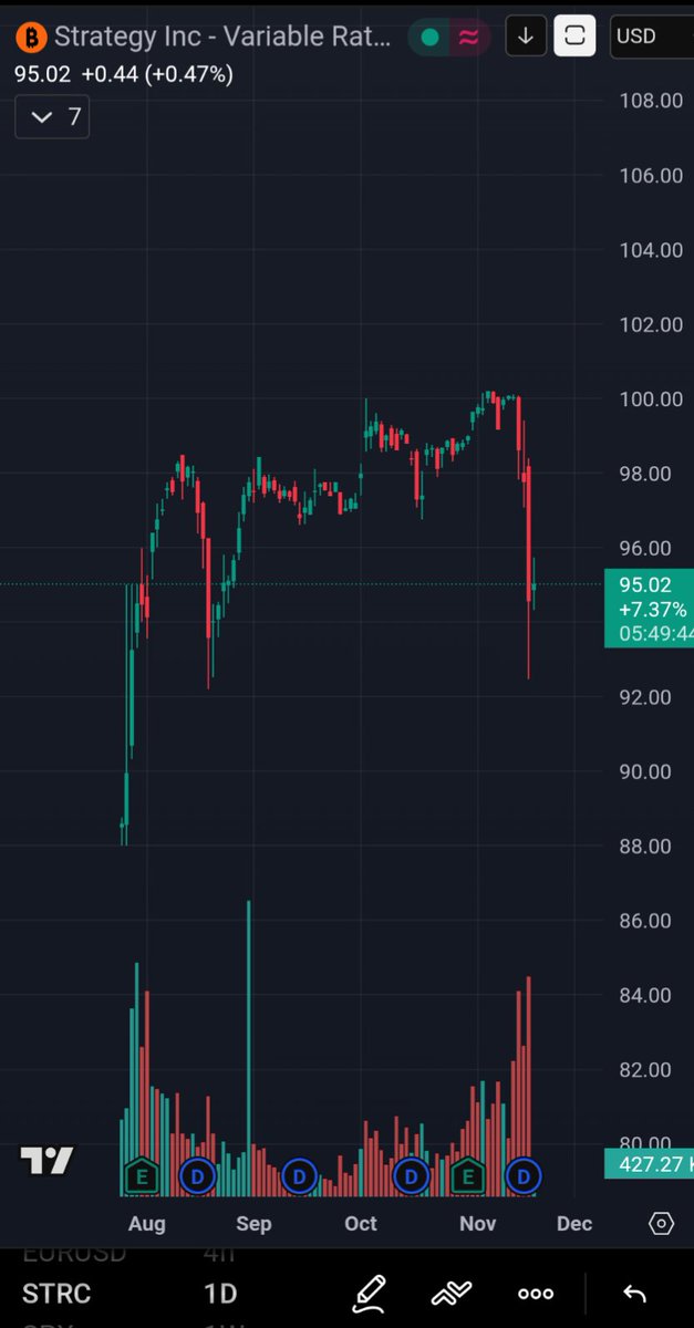 Qbiteeth's tweet image. #STRC #MSTR #BTC I didn&apos;t expect the verdict to be so swift. This should not deviate much from 100.  Worth watching very carefully for further deterioration x.com/Qbiteeth/statu…