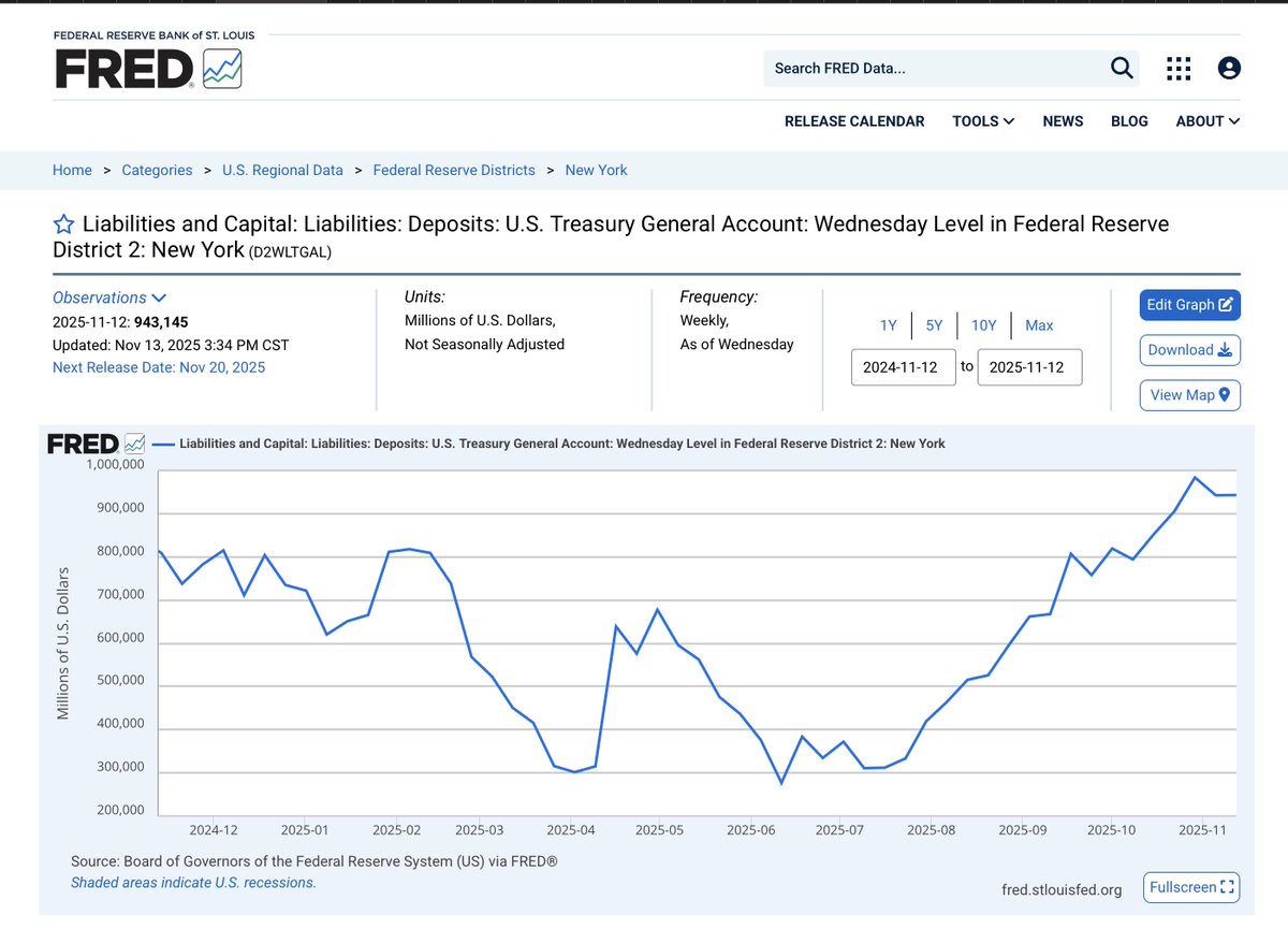 TGA levels, essentially the U.S. Treasury’s checking account, haven’t been drawing down the way many expected after the government reopened. 

Instead of falling, the balance has been climbing.

That raises a real question: Is Treasury deliberately keeping the TGA elevated to
