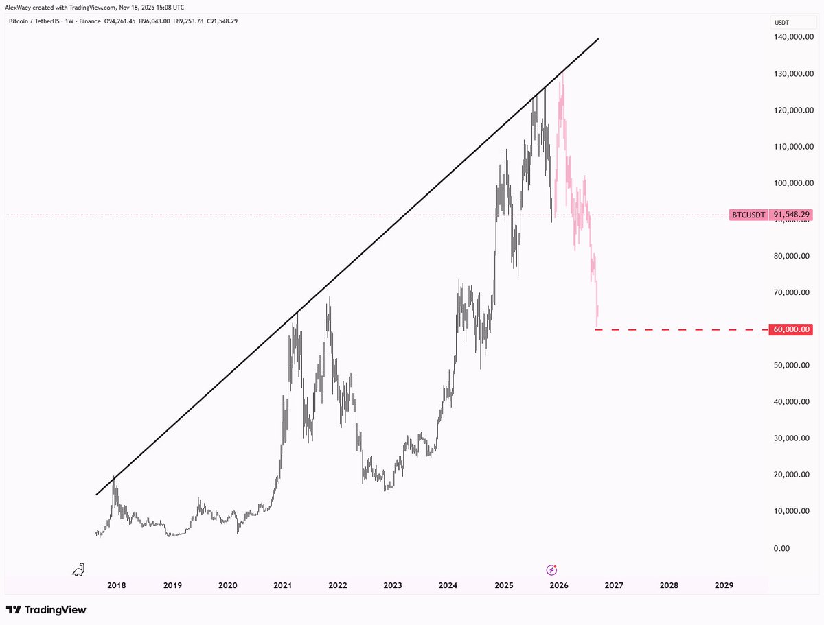 BTC will hit $60,000 in the next 6 months. But before that, we still get  one LAST PUMP in this cycle. Bookmark this.