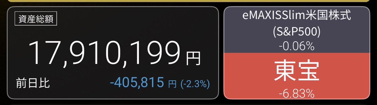 kimu_treeforest's tweet image. なんか今日だけで40万円下がったらしいですが、ふーんって感じです
日経平均的には狼狽売りや利確が大きいので、企業体力の反映ではないですし。