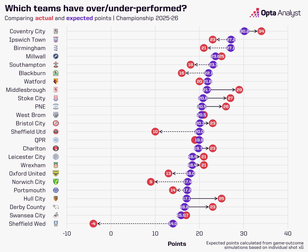 With Championship football near a return following the international break, now feels like an ideal time to check in on the expected points table and assess how teams are performing based on the underlying statistics.  

Read all about it here: theanalyst.com/articles/champ…