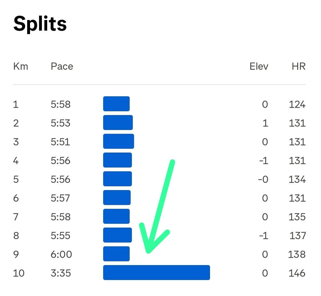 Some speed in the end 🏃🏼‍♂️🏃🏼‍♂️