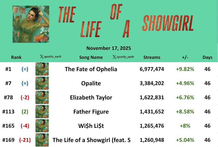 spotify_swift's tweet image. &quot;The Fate of Ophelia&quot; remained at #1 for 45th day on Global Spotify with 6,977,474 streams, up 623K (+9.82%)