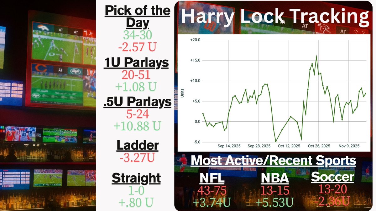 CapperLedger's tweet image. Harry Lock Update:

MNF SGP (-1U)❌
POD (+1.75U)✅