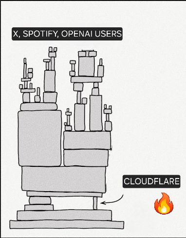 Smokehbear's tweet image. Cloudflare experienced a major global outage starting around 0640 ET, caused by an internal service degradation affecting its network, which handles about 20% of web traffic, led to widespread disruptions.