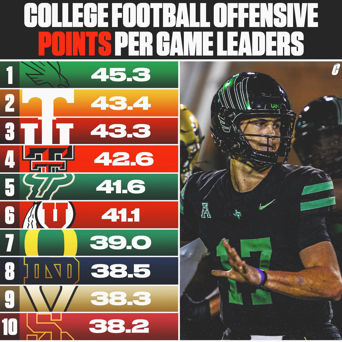 CFBAlerts_'s tweet image. The current offensive PPG leaders in college football: