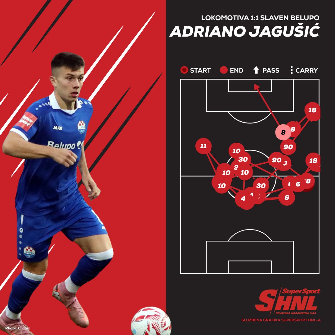 🔀 Priprema za spektakularan pogodak <a href="/nkslavenbelupo/">NK Slaven Belupo</a>! 🚀 #SuperSportHNL