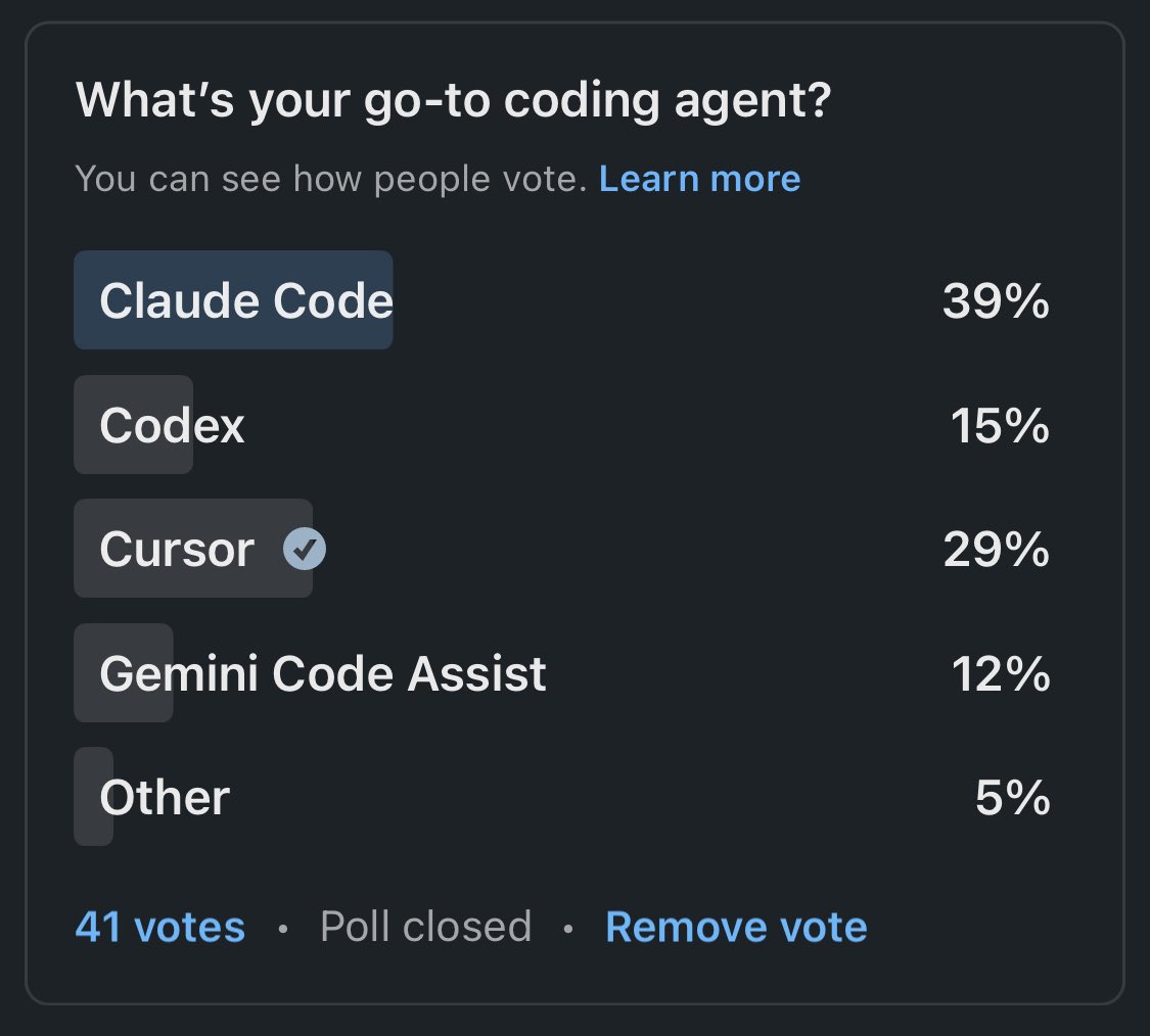 Codex takes some share, but Claude Code still rules with Cursor.