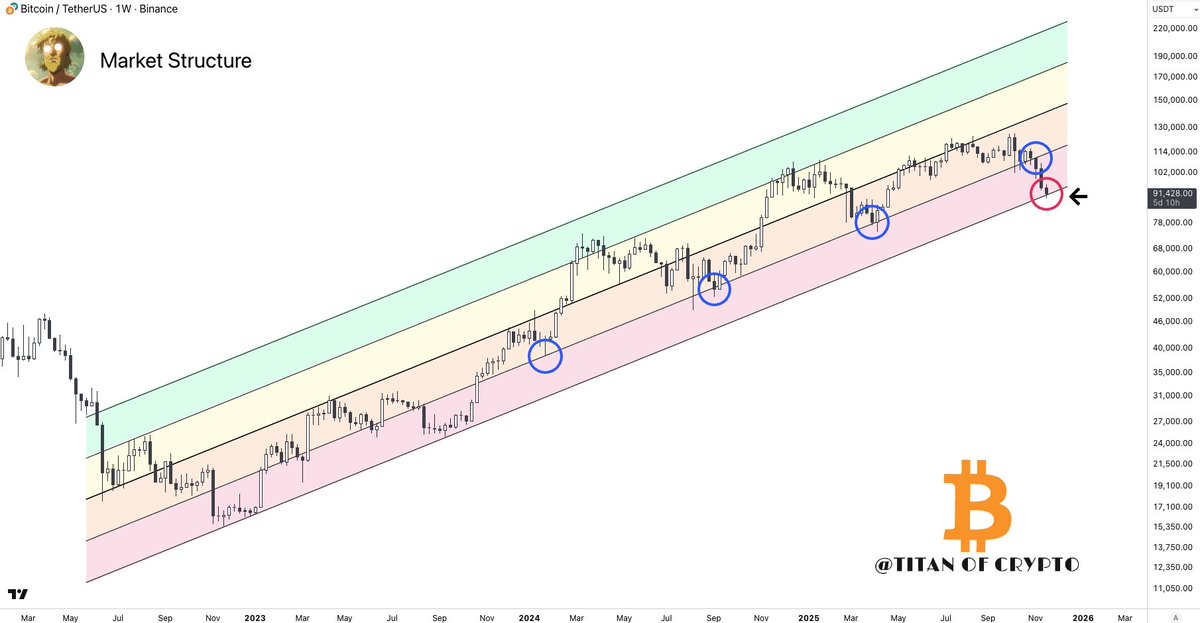 #Bitcoin On the Edge

If you’ve been following me for a while, you should be familiar with this chart I’ve shared many times throughout the cycle.

The lower band of the channel is the real moment of truth.
A clean break below it would confirm that the cycle’s momentum has