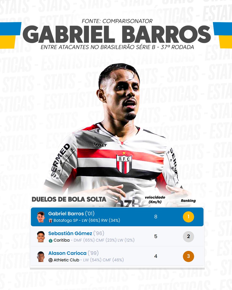 Think_Ball's tweet photo. Gabriel Barros liderou o ranking de duelos vencidos na 37ª rodada do @BrasileiraoB entre os atacantes! Nosso #CraqueThinkBall faz ótima Série B com a camisa do @botafogofsa!
📊 @Comparisonator