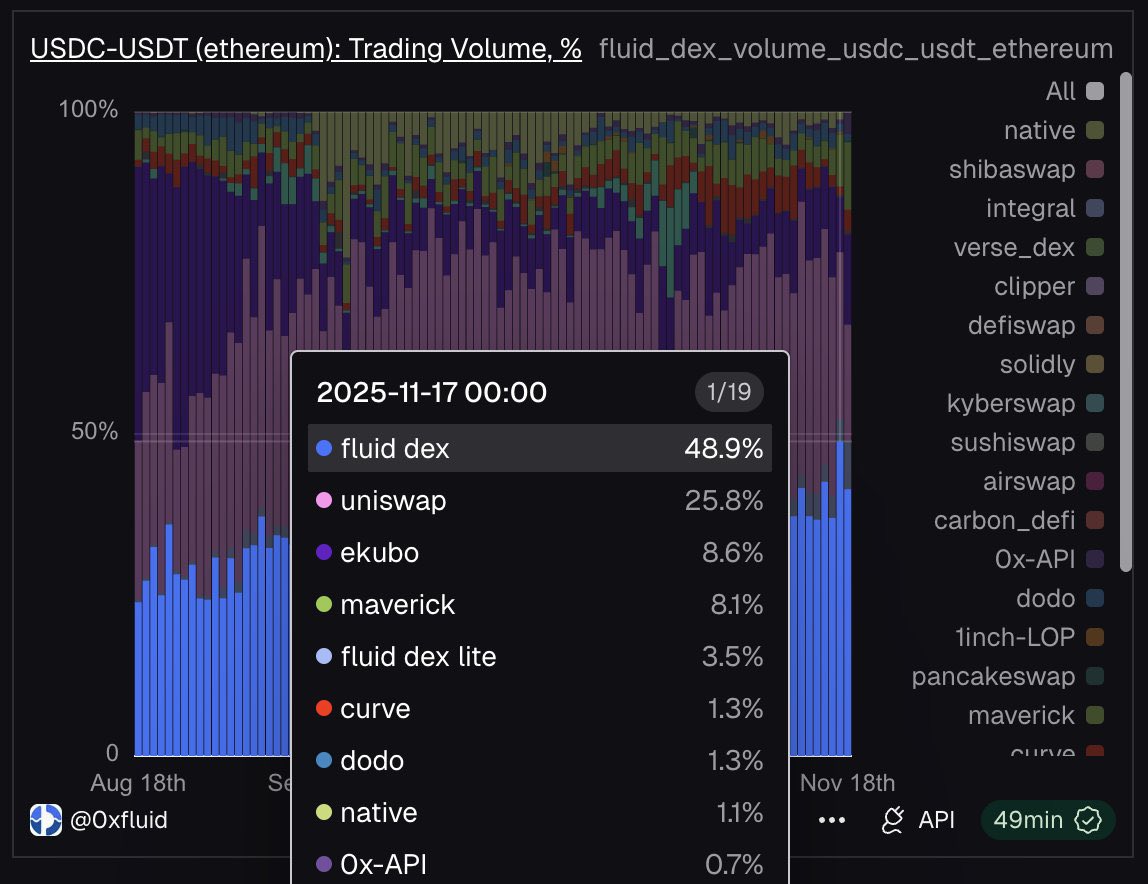 USDC–USDT on Ethereum did over $1B in trading volume yesterday.

<a href="/0xfluid/">Fluid 🌊</a> DEX + Lite account for 52.4% of it. $1 of every $2 swapped was routed through Fluid.

Let. That. Sink. In.

/fluid 🌊