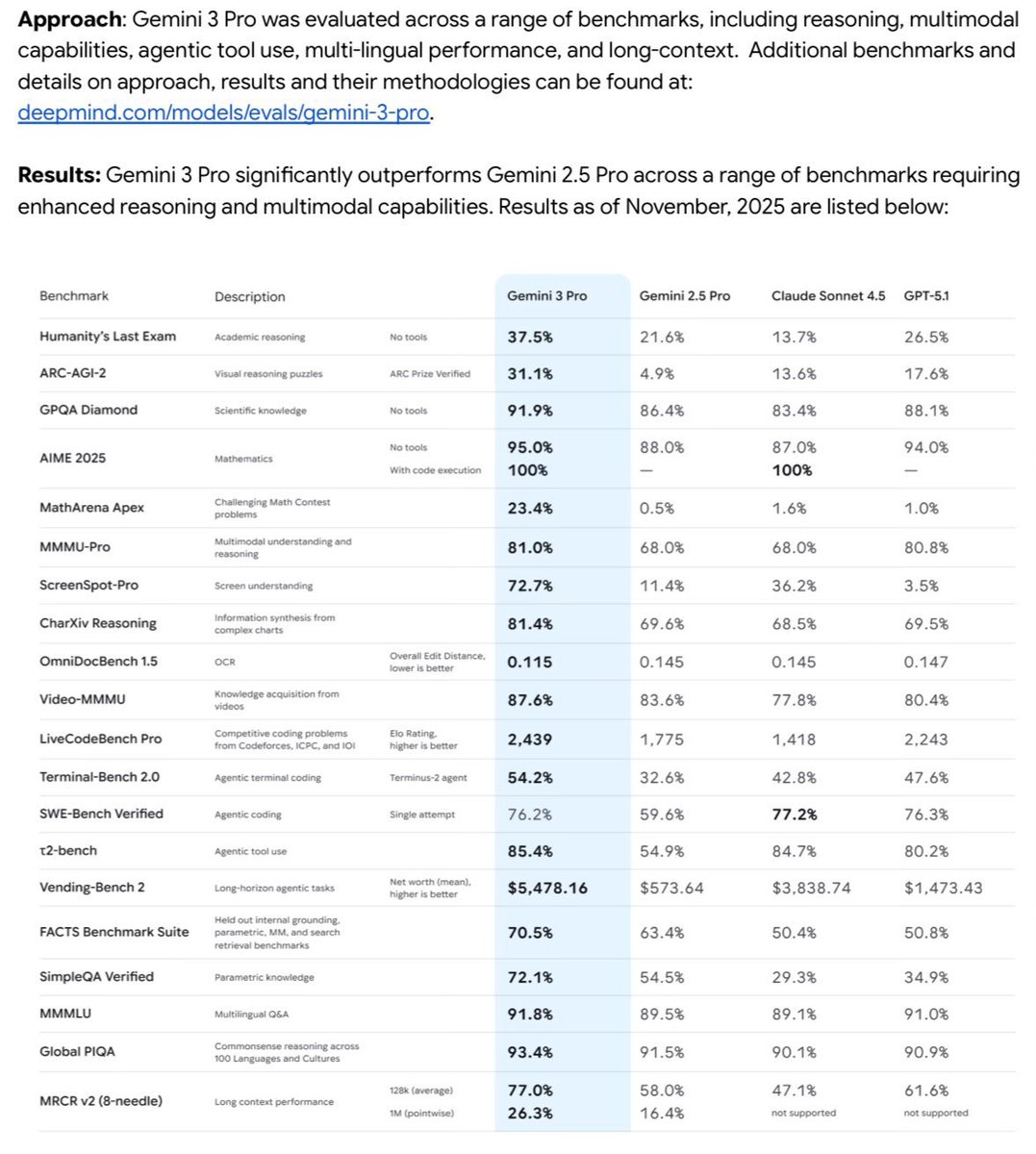 Gemini 3.0, if leaks are accurate, is a good vending machine