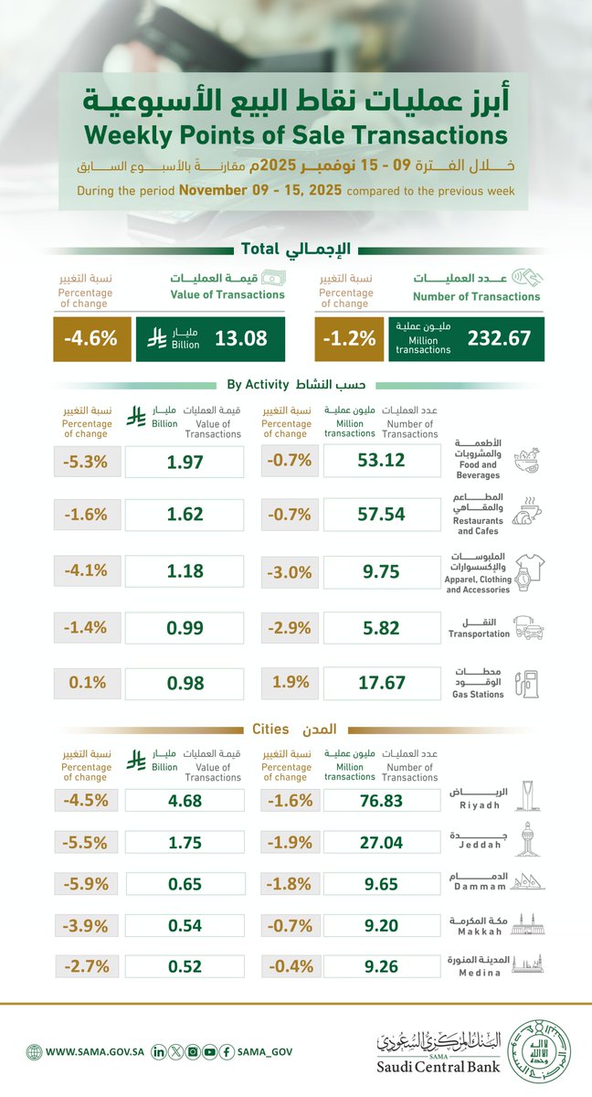 إنفاق المستهلكين الأسبوعي بالمملكة عبر نقاط البيع يتراجع إلى 13 مليار ريال