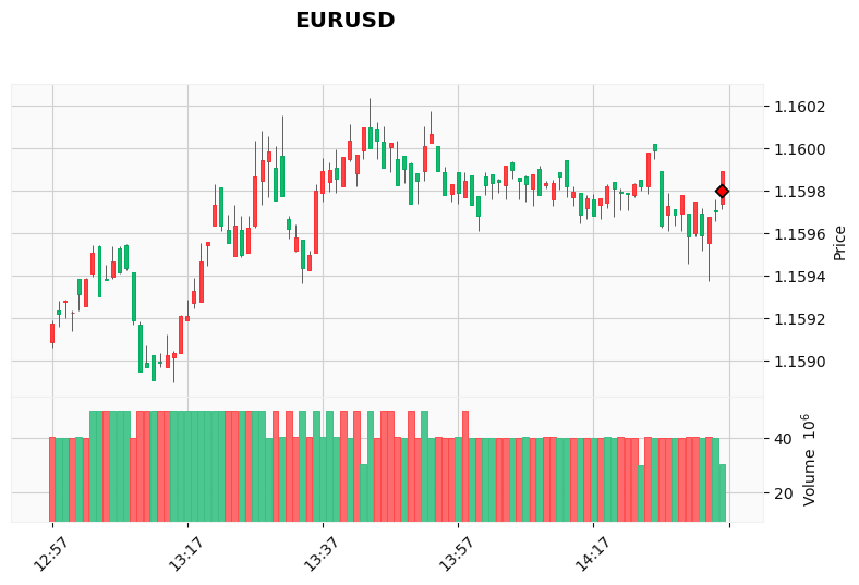 ALGOGENE_'s tweet photo. 🚨 SIGNAL OPEN NOW 🚨

Symbol: EURUSD
Action: SELL
Entry Price: 1.1598
Entry Time: 2025-11-18 14:35:50 (UTC+0)

More about this trading bot: https://t.co/XFoxAeI0Ei

#ALGOGENE #signal #trading #EURUSD #SELL https://t.co/gUR12cDgWc