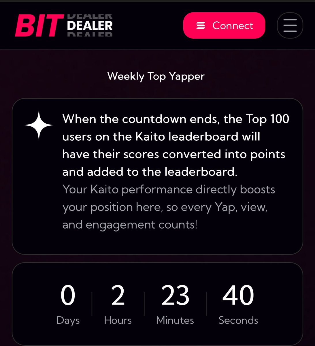 Bitdealer personal mindshare reset is just 2 hours away and the race is about to get real again.

Once the clock hits zero, Top 100 yappers will have their scores converted straight into leaderboard points.

I’m definitely looking forward to those weekly drops.

How many of us