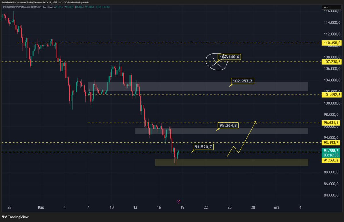 BtcFerit's tweet image. Fiyat 91.500 bölgesinden tepki almaya çalışıyor.

Buradan gelecek yükseliş hareketi önce 93.100, 95.200, 96.600 bandını hedefleyebilir.

Ana kırılım 96.600

Üzerine atarsa hedef 101.400  107.200  110.400 🚀

Destek kırılırsa 90.000 altındaki likidite havuzuna sarkma ihtimali var.…
